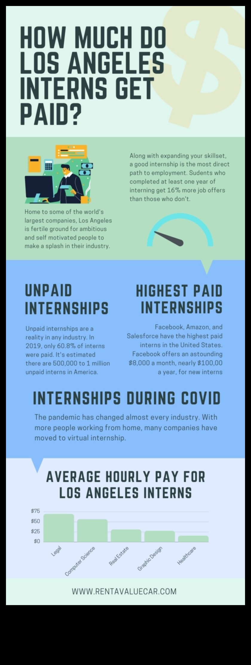 what is the average internship pay