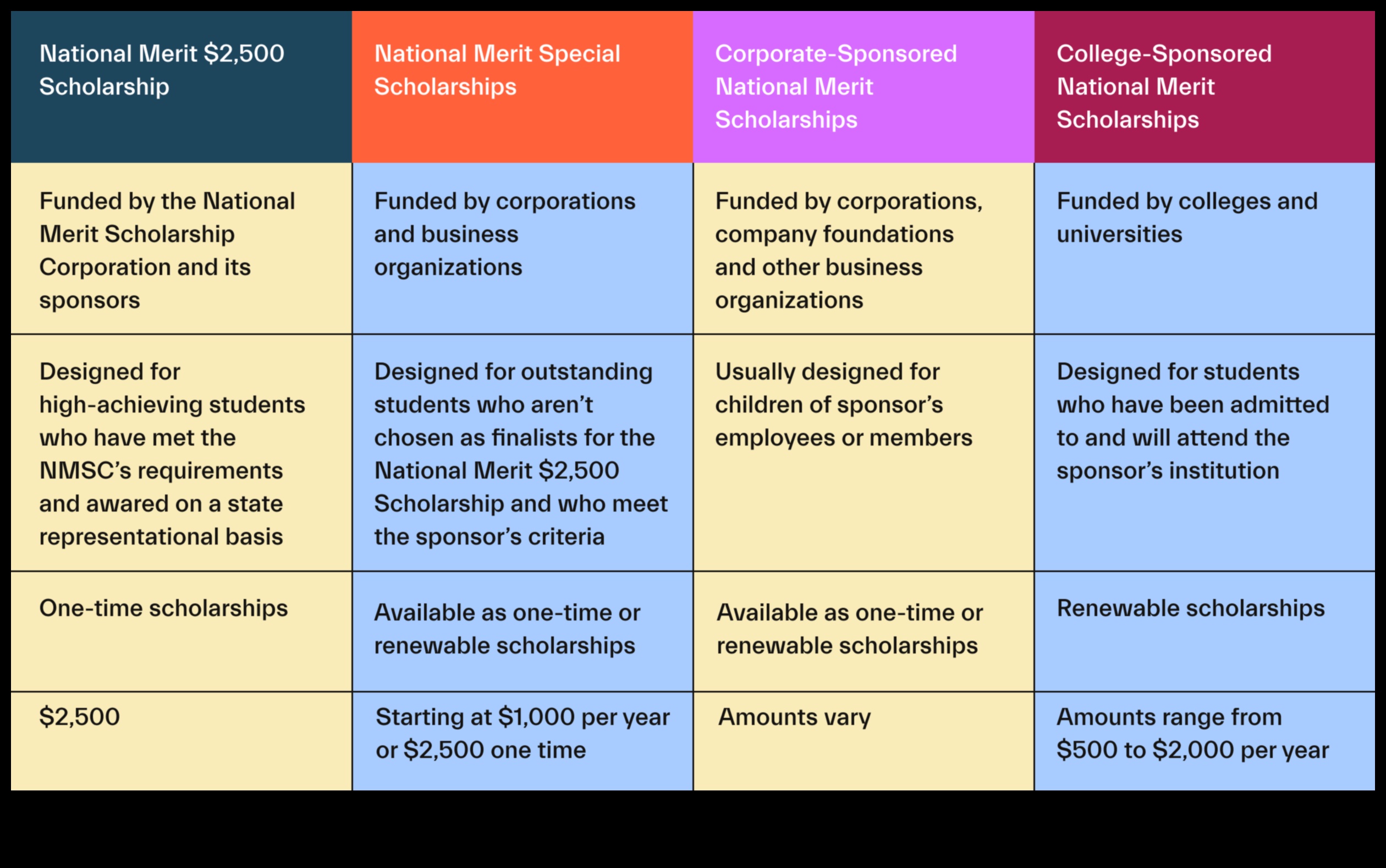 what are merit based scholarships